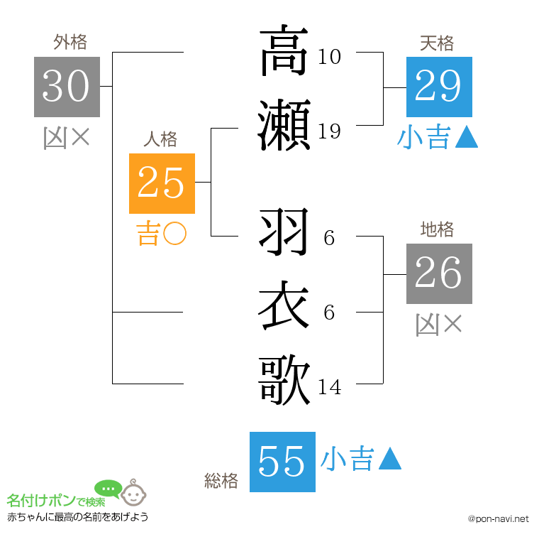 高瀬 羽衣歌さんの姓名判断結果