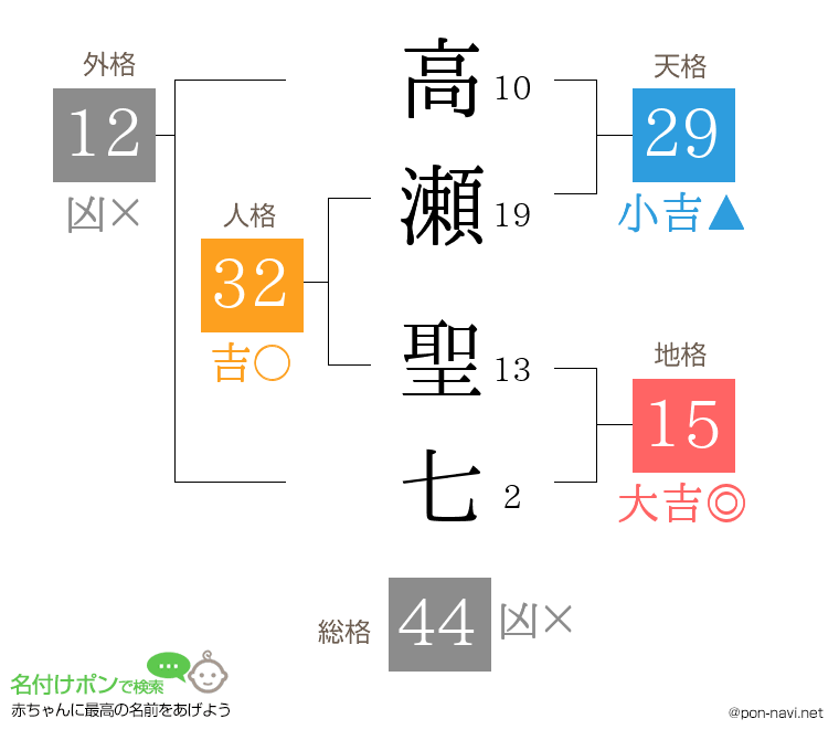 高瀬 聖七さんの姓名判断結果