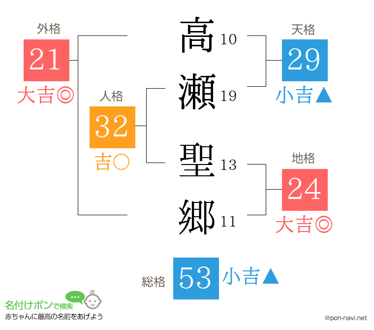 高瀬 聖郷さんの姓名判断結果