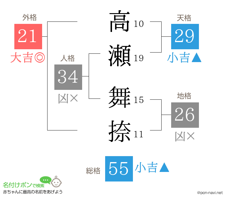 高瀬 舞捺さんの姓名判断結果