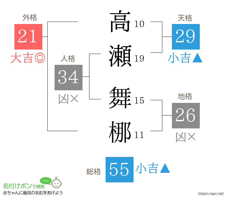 高瀬 舞梛さんの姓名判断結果
