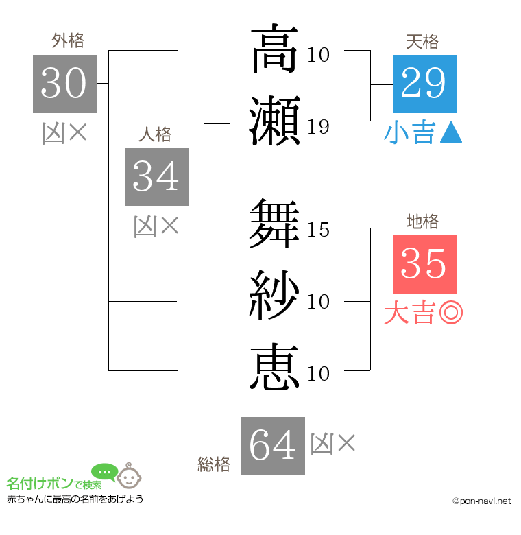 高瀬 舞紗恵さんの姓名判断結果