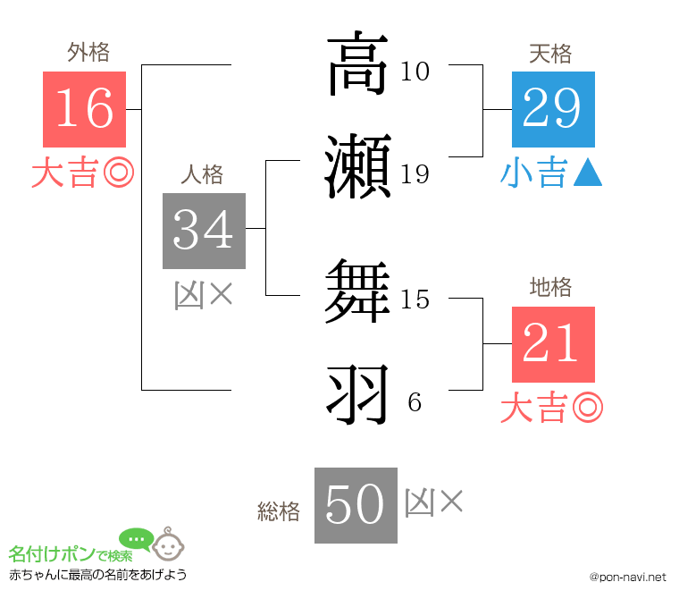 高瀬 舞羽さんの姓名判断結果