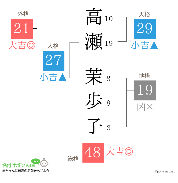 高瀬 茉歩子さんの姓名判断結果