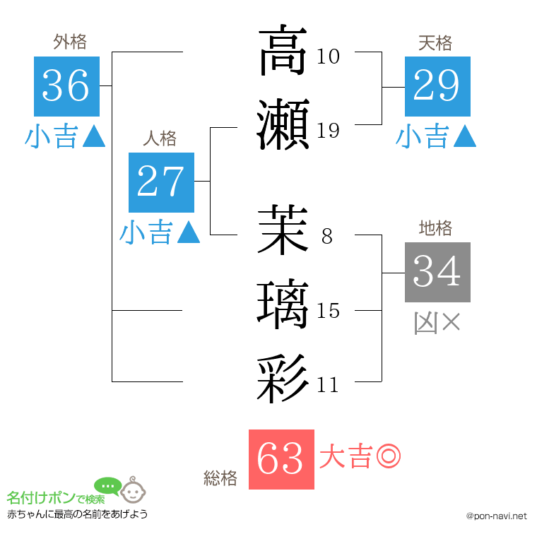 高瀬 茉璃彩さんの姓名判断結果