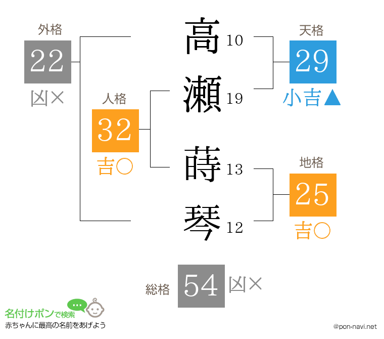 高瀬 蒔琴さんの姓名判断結果