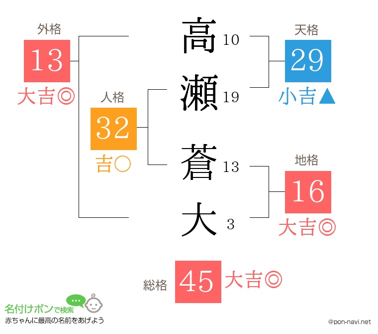 高瀬 蒼大さんの姓名判断結果