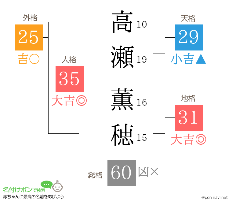 高瀬 薫穂さんの姓名判断結果