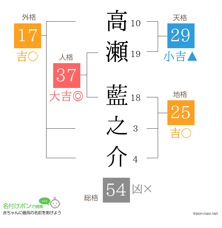 高瀬 藍之介さんの姓名判断結果