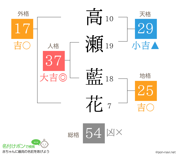 高瀬 藍花さんの姓名判断結果