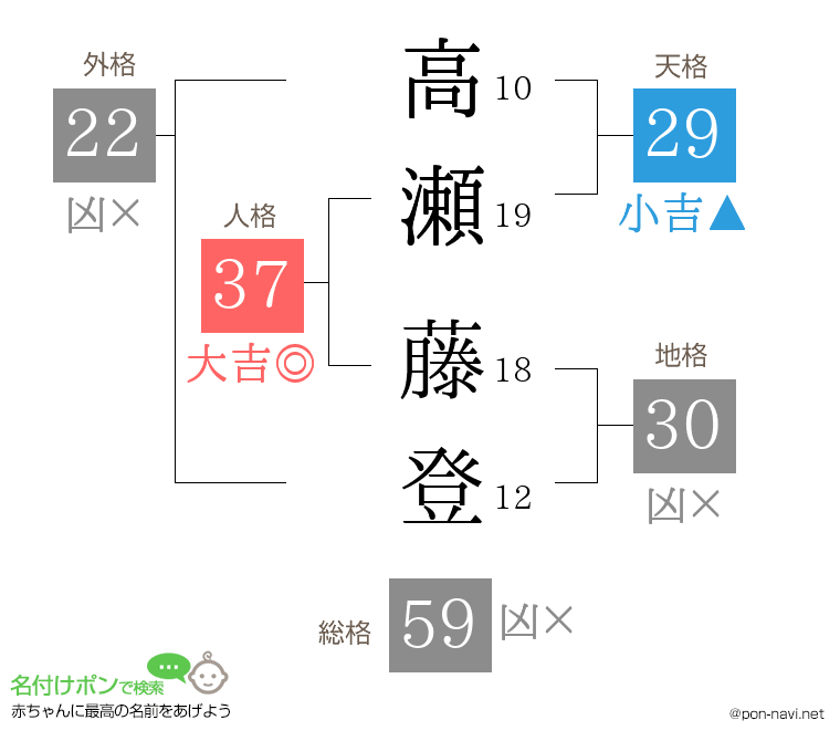 高瀬 藤登さんの姓名判断結果