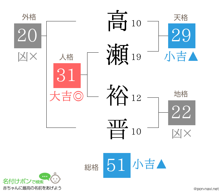 高瀬 裕晋さんの姓名判断結果