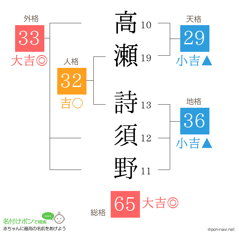 高瀬 詩須野さんの姓名判断結果