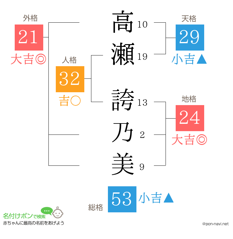 高瀬 誇乃美さんの姓名判断結果