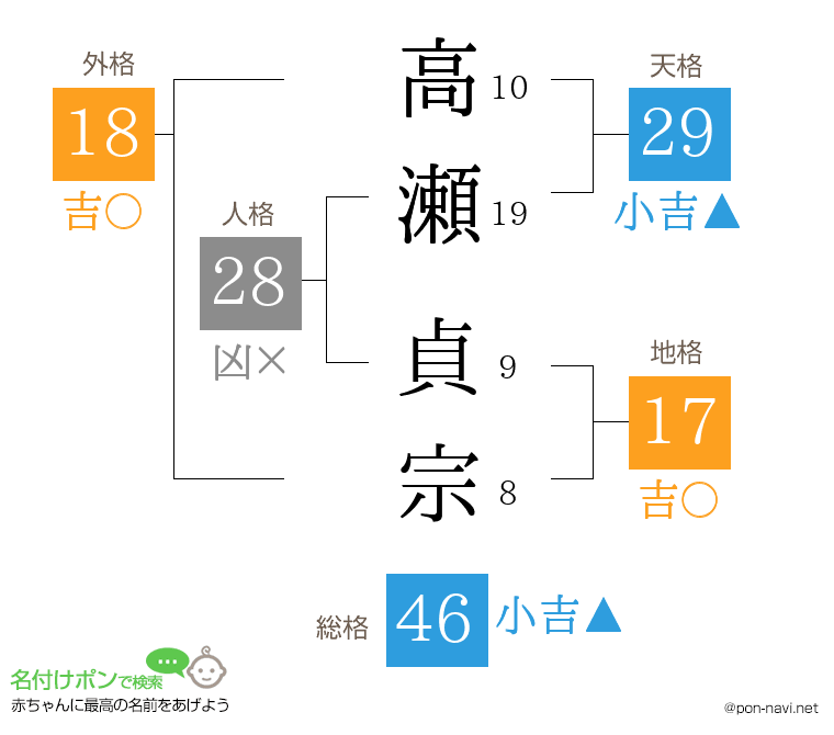 高瀬 貞宗さんの姓名判断結果