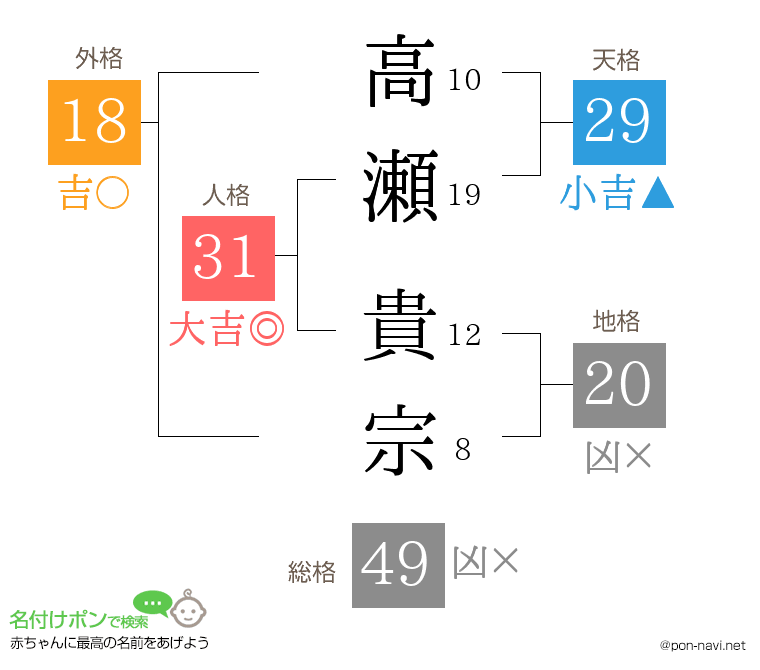 高瀬 貴宗さんの姓名判断結果