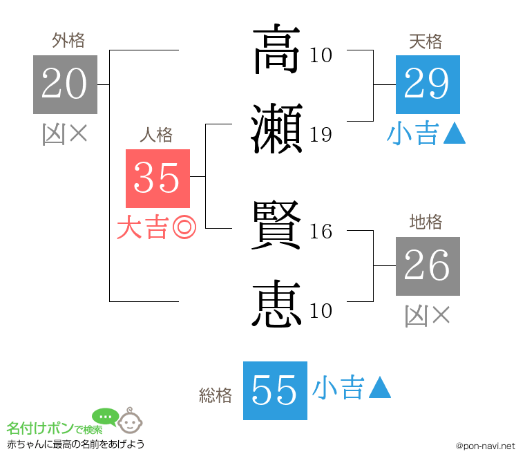 高瀬 賢恵さんの姓名判断結果