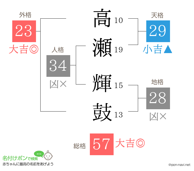 高瀬 輝鼓さんの姓名判断結果