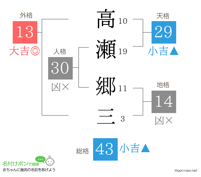 高瀬 郷三さんの姓名判断結果