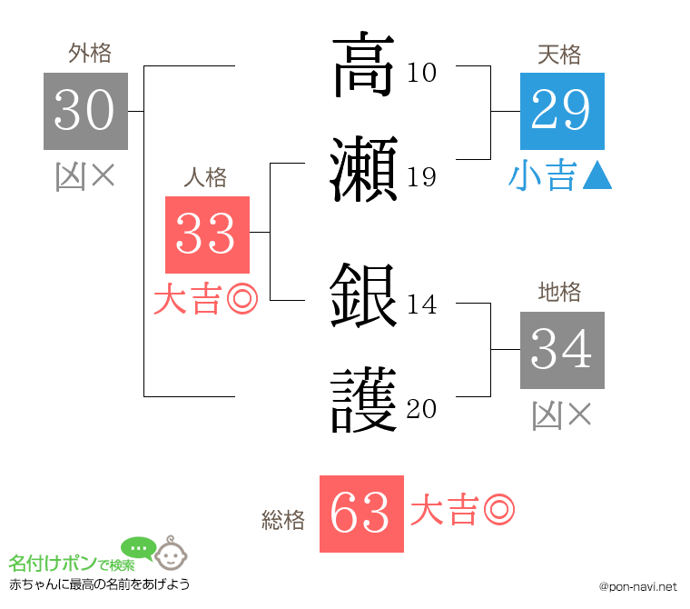 高瀬 銀護さんの姓名判断結果
