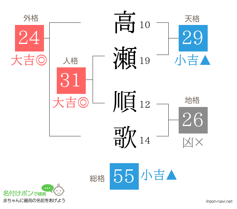 高瀬 順歌さんの姓名判断結果