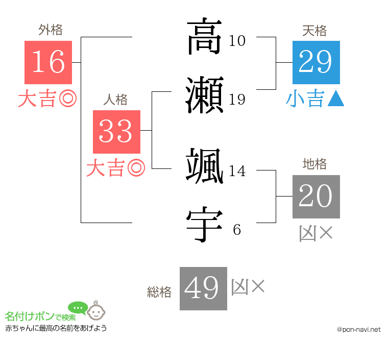 高瀬 颯宇さんの姓名判断結果