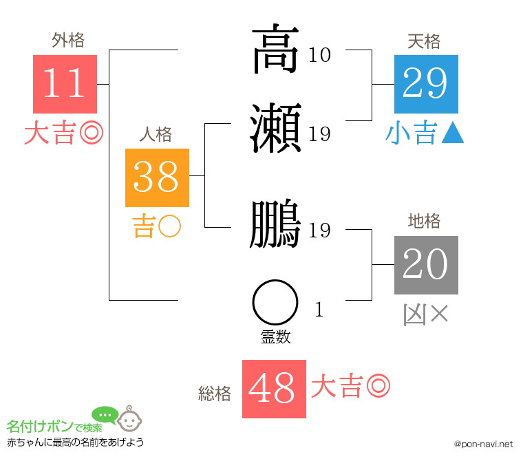 高瀬 鵬さんの姓名判断結果