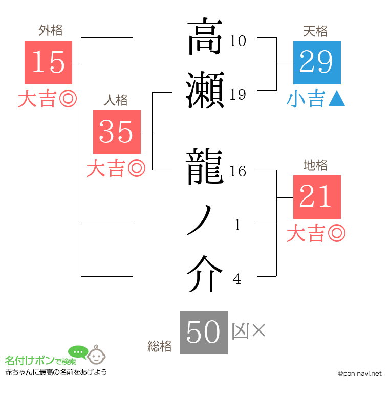 高瀬 龍ノ介さんの姓名判断結果
