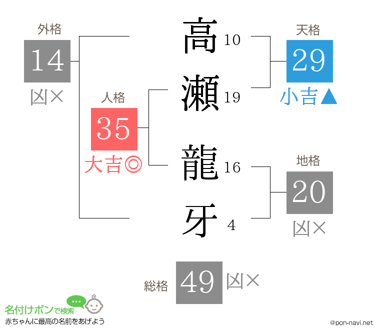 高瀬 龍牙さんの姓名判断結果