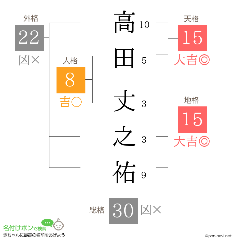 高田 丈之祐さんの姓名判断結果