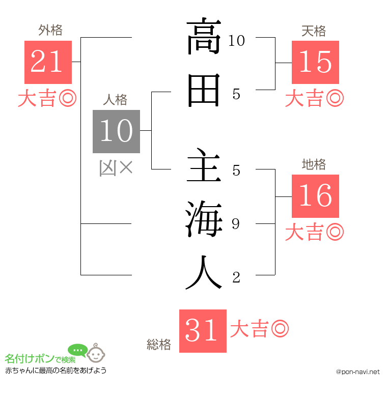 高田 主海人さんの姓名判断結果