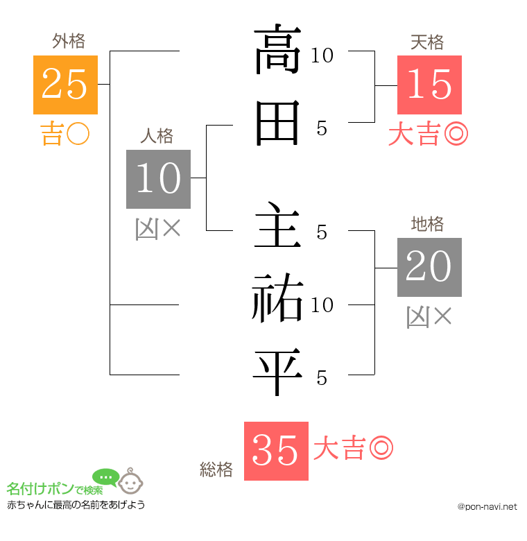 高田 主祐平さんの姓名判断結果