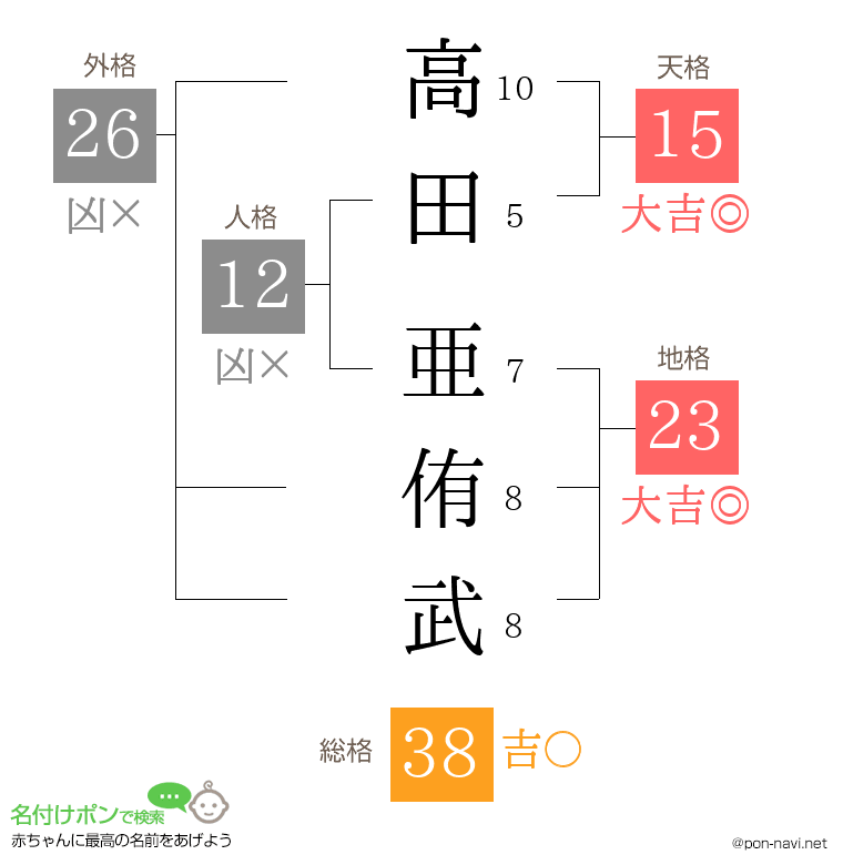 高田 亜侑武さんの姓名判断結果