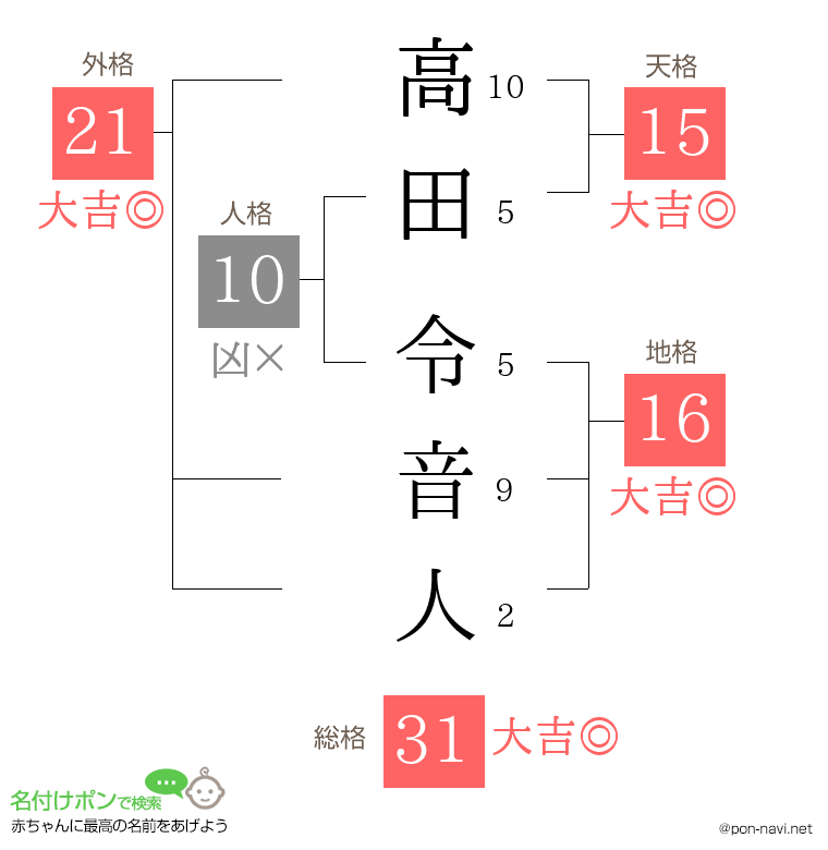高田 令音人さんの姓名判断結果