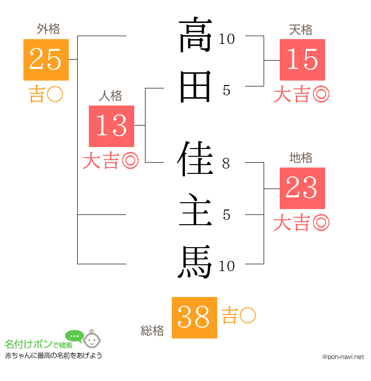 高田 佳主馬さんの姓名判断結果