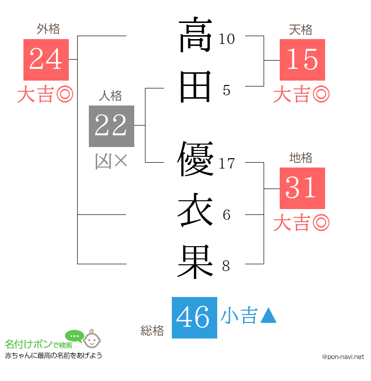高田 優衣果さんの姓名判断結果