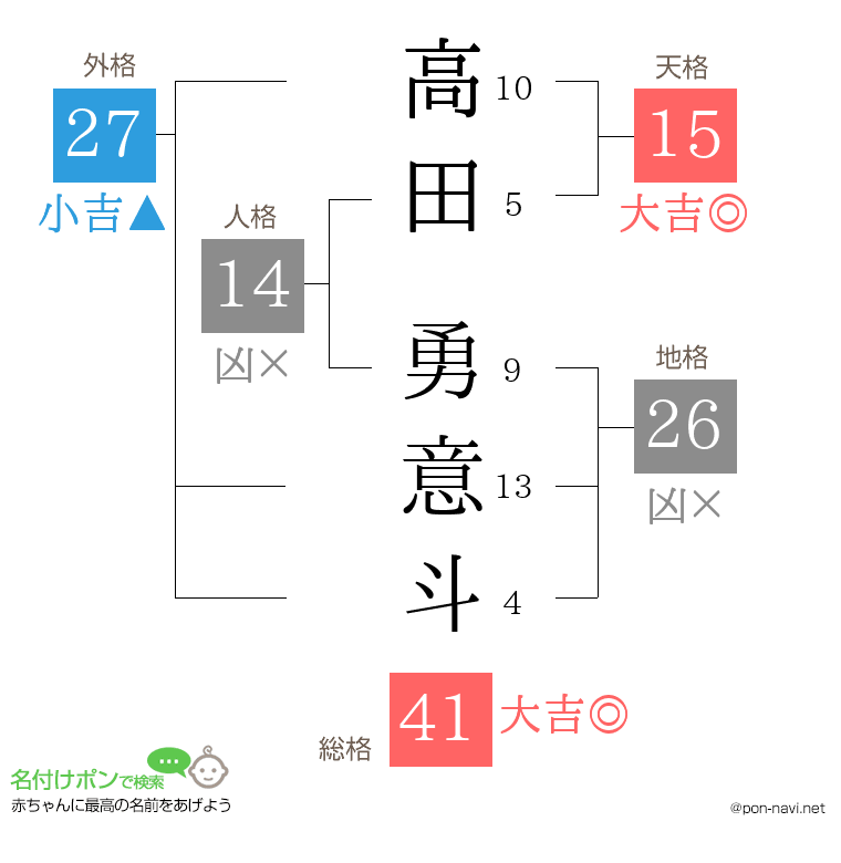 高田 勇意斗さんの姓名判断結果