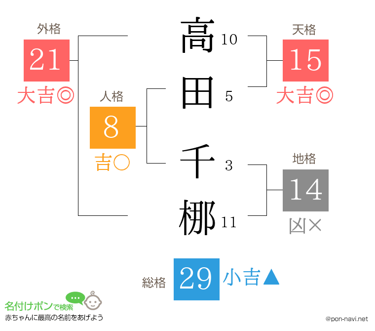 高田 千梛さんの姓名判断結果