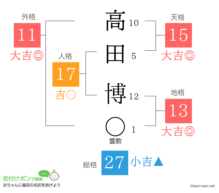 高田 博さんの姓名判断結果