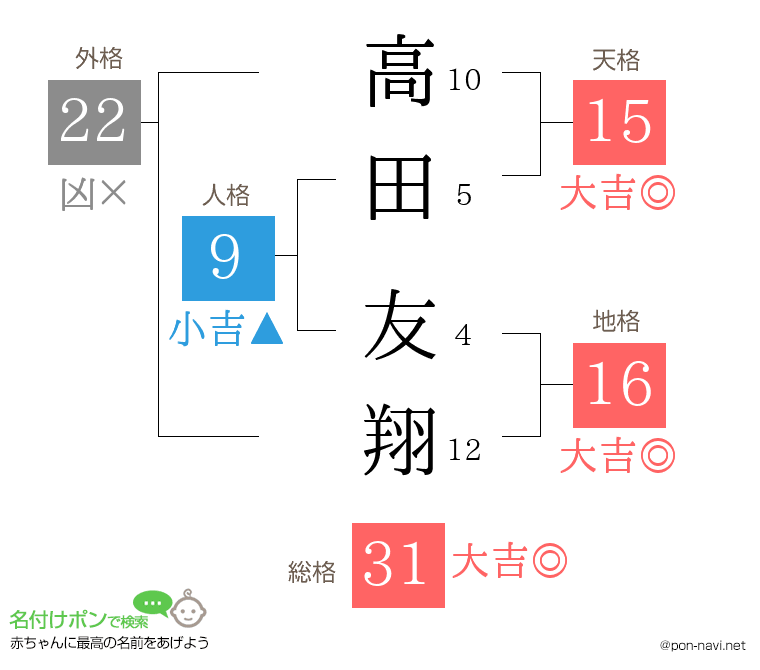 高田 友翔さんの姓名判断結果
