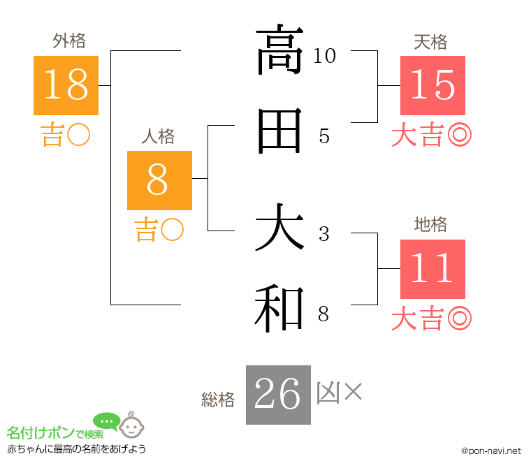 高田 大和さんの姓名判断結果