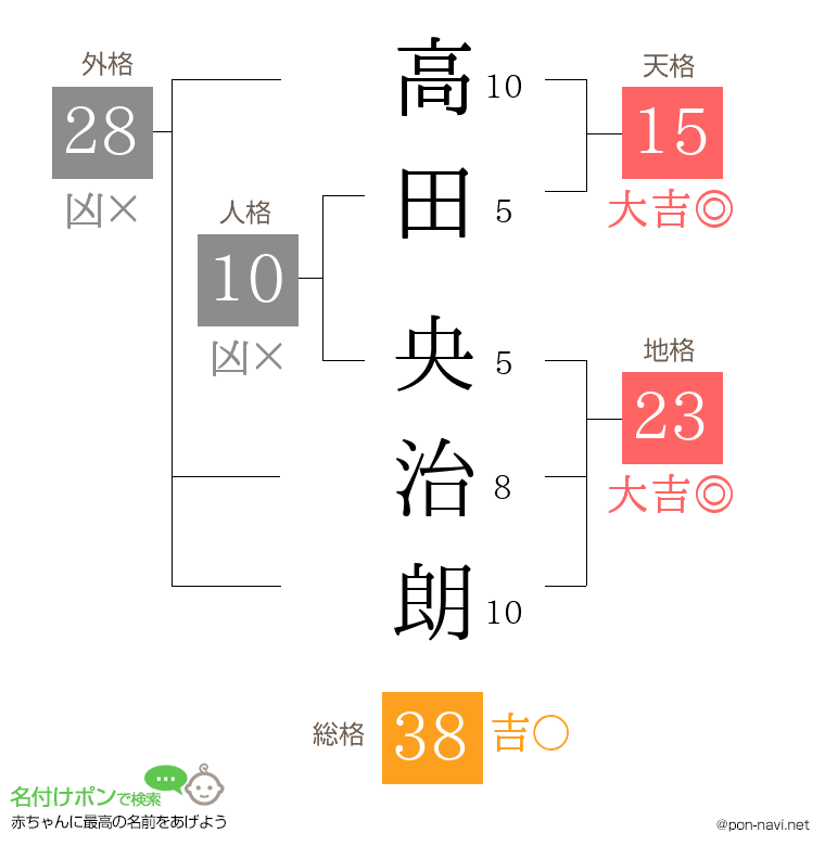 高田 央治朗さんの姓名判断結果