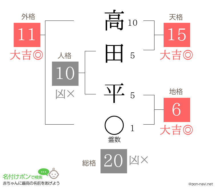 高田 平さんの姓名判断結果