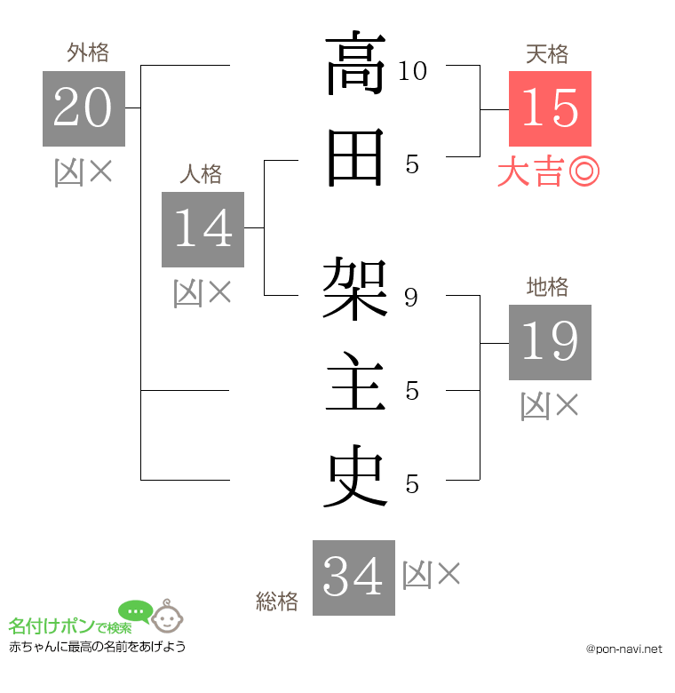 高田 架主史さんの姓名判断結果