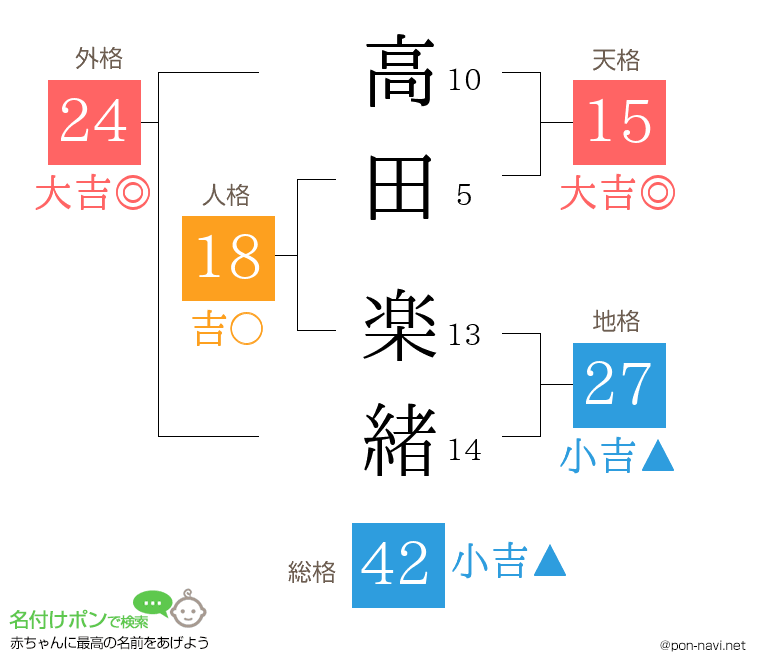 高田 楽緒さんの姓名判断結果