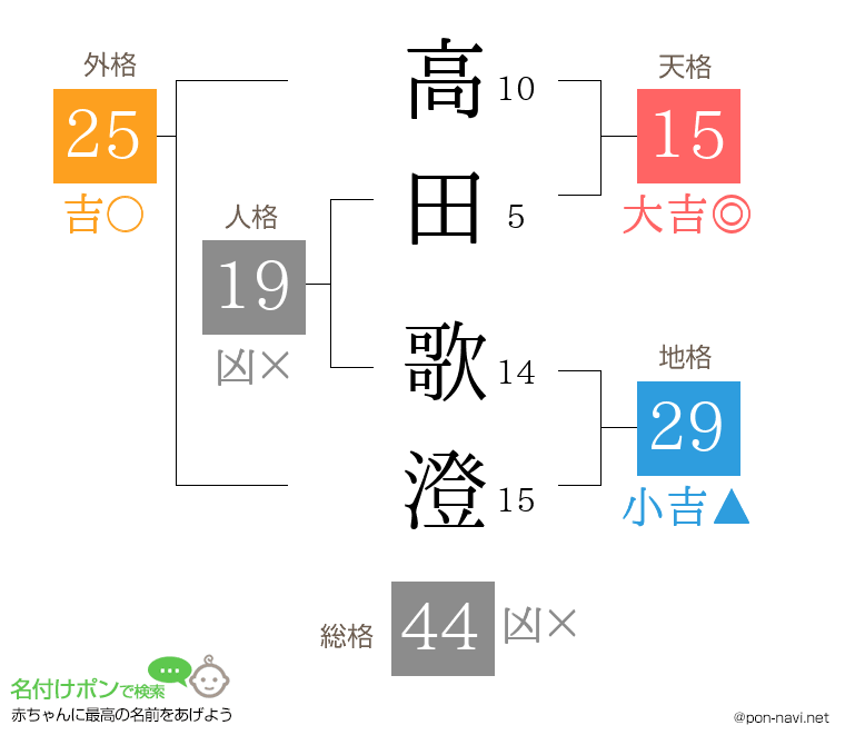 高田 歌澄さんの姓名判断結果