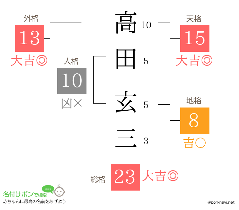 高田 玄三さんの姓名判断結果