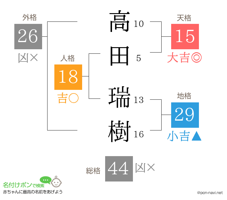 高田 瑞樹さんの姓名判断結果