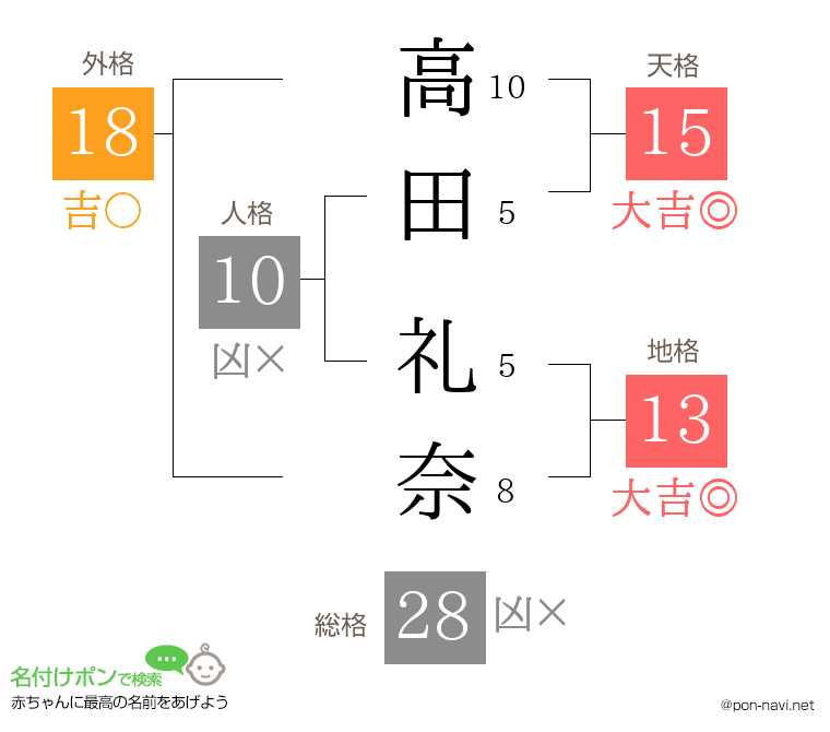 高田 礼奈さんの姓名判断結果