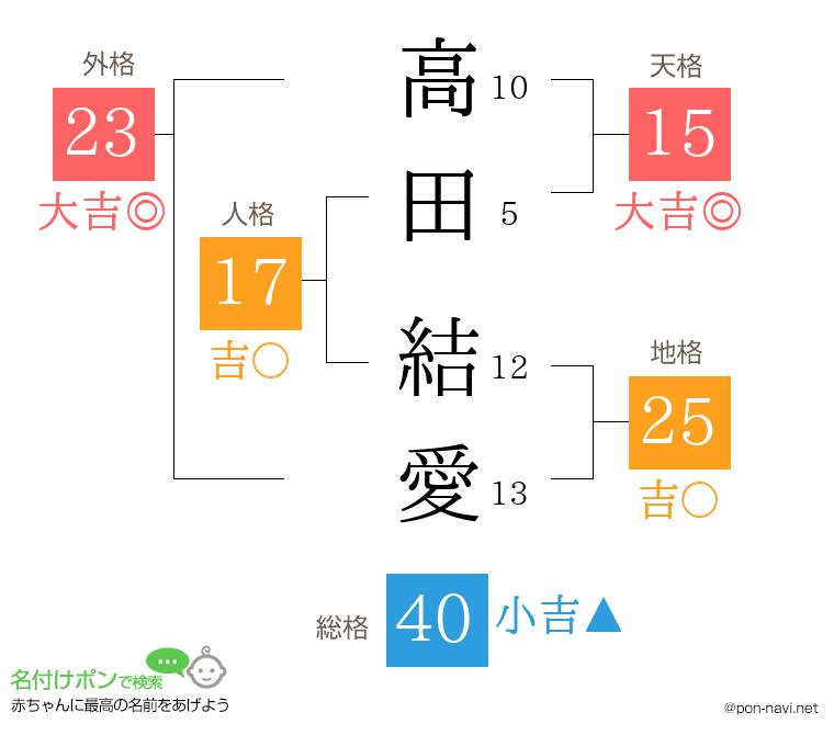 高田 結愛さんの姓名判断結果